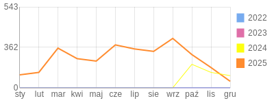 Wykres roczny blog rowerowy sebekfireman.bikestats.pl